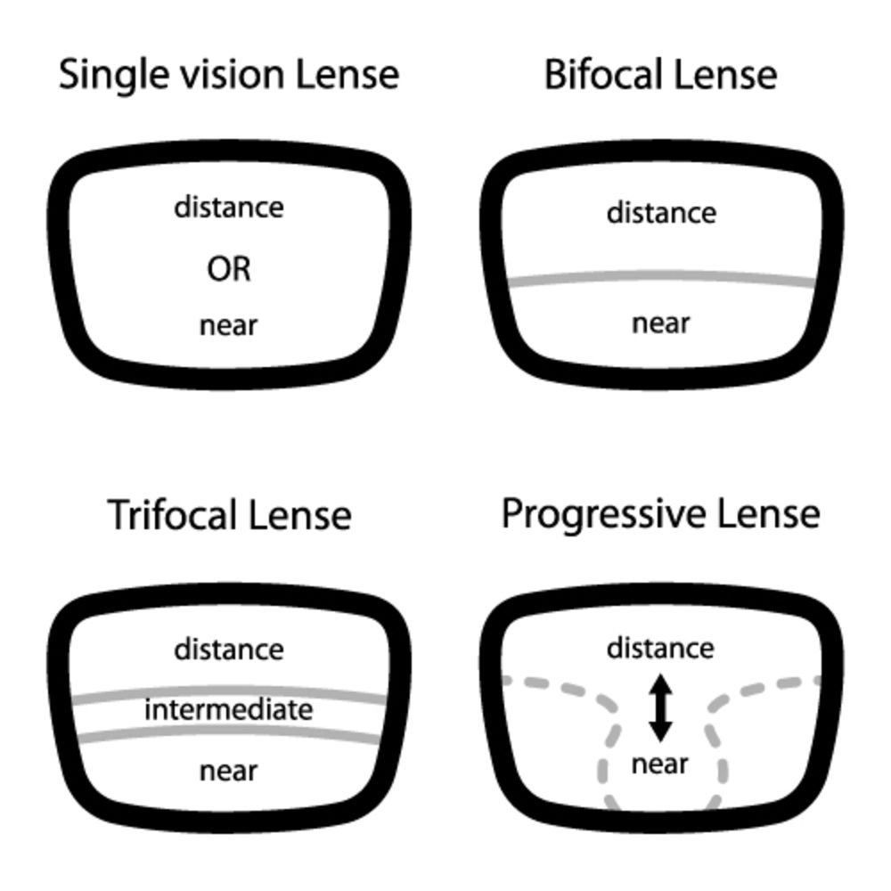Single Vision, Bifocal or Trifocal - Which is Right for You? | Whylie ...